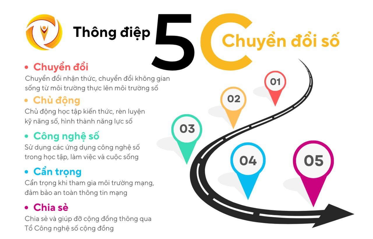 Thông điệp 5C, 5 cùng "Tuổi trẻ tiên phong chuyển đổi số"