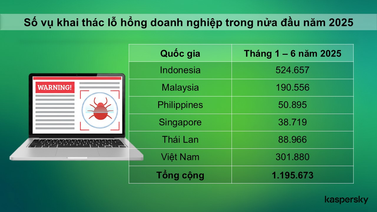 Hơn 300.000 vụ tấn công khai thác lỗ hổng nhắm vào doanh nghiệp Việt nửa đầu 2025